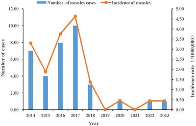 Measles surveillance data analysis and serological survey in Quzhou, China, 2014–2024: an assessment of progress toward measles elimination